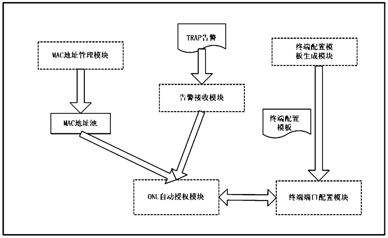 Fiber-to-the-home terminal automatic configuration method and system based on epon network