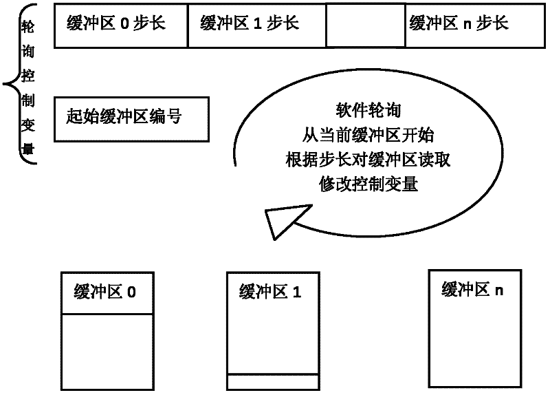 Optimizing polling system and optimizing polling method for collecting data from plurality of buffer zones