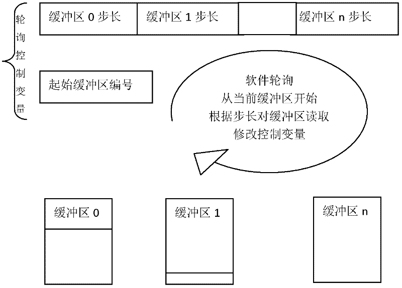 Optimizing polling system and optimizing polling method for collecting data from plurality of buffer zones