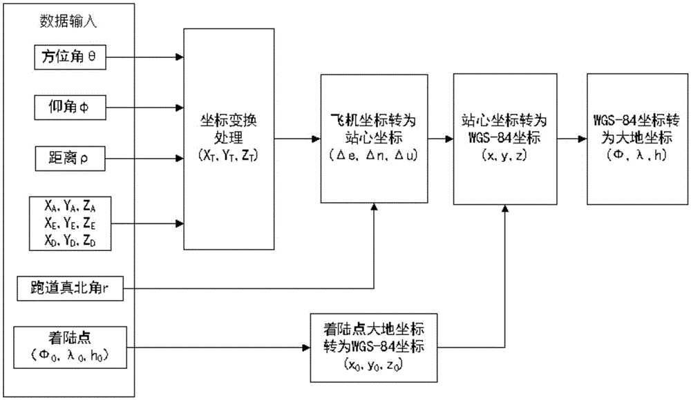 Geographical location information acquiring method based on MLS