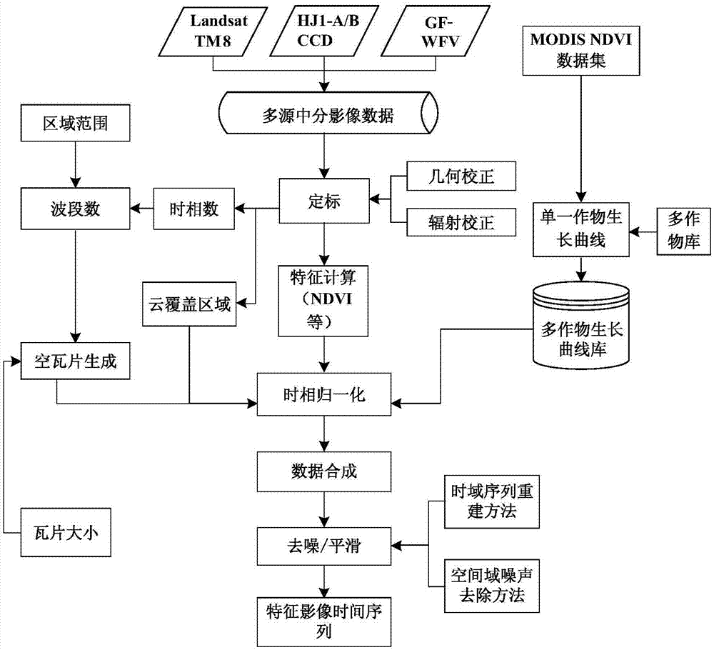 Characteristic image time series synthetic method and apparatus based on multisource moderate resolution