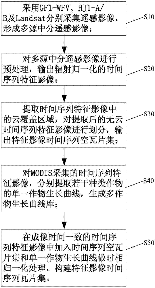 Characteristic image time series synthetic method and apparatus based on multisource moderate resolution