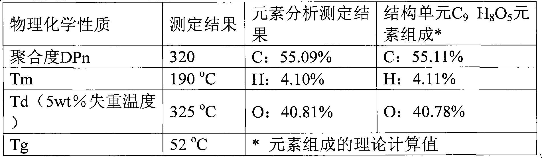 Method for preparing oligofuran dioctyl phthalate ester by directly esterifying and polymerizing