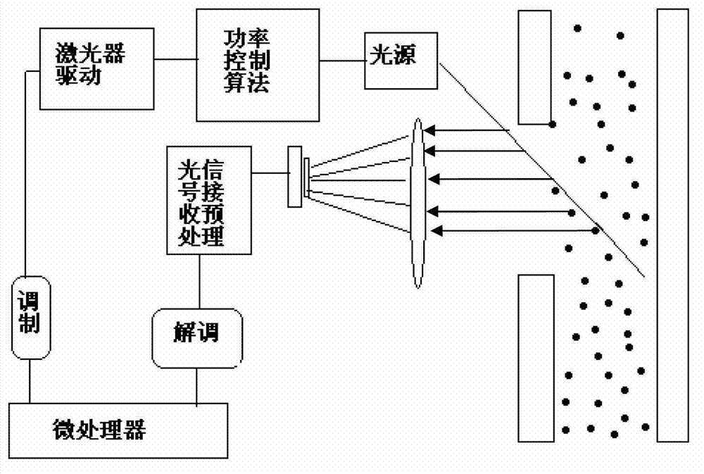 Novel intelligent sensor for measuring dust concentration by using laser backscattering method