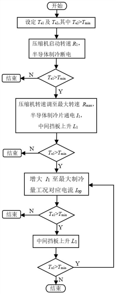 Medical storage box with adjustable temperature area and control method thereof