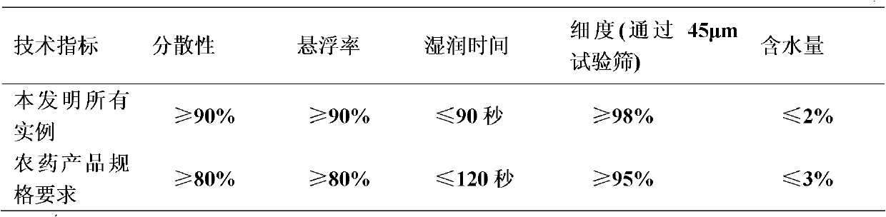 Pesticide composition containing chromafenozide