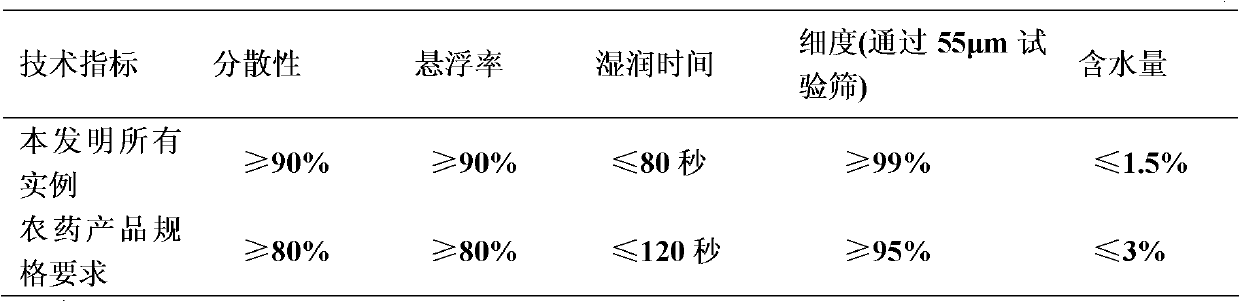 Pesticide composition containing chromafenozide