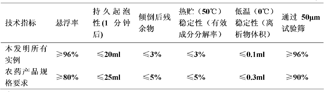 Pesticide composition containing chromafenozide