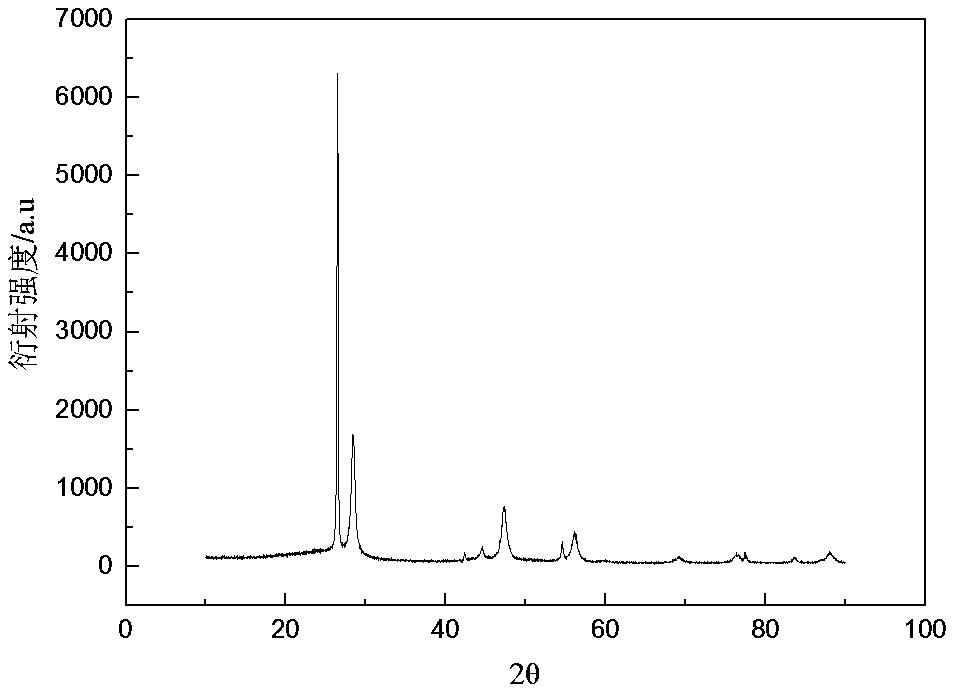 Nanometer silicon composite negative electrode material used for lithium ion battery