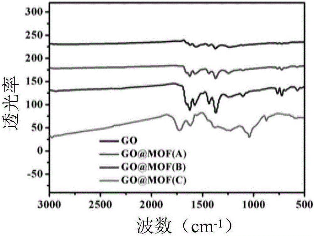 Preparation method of graphene oxide/boric acid-based metal organic framework/polyurethane material