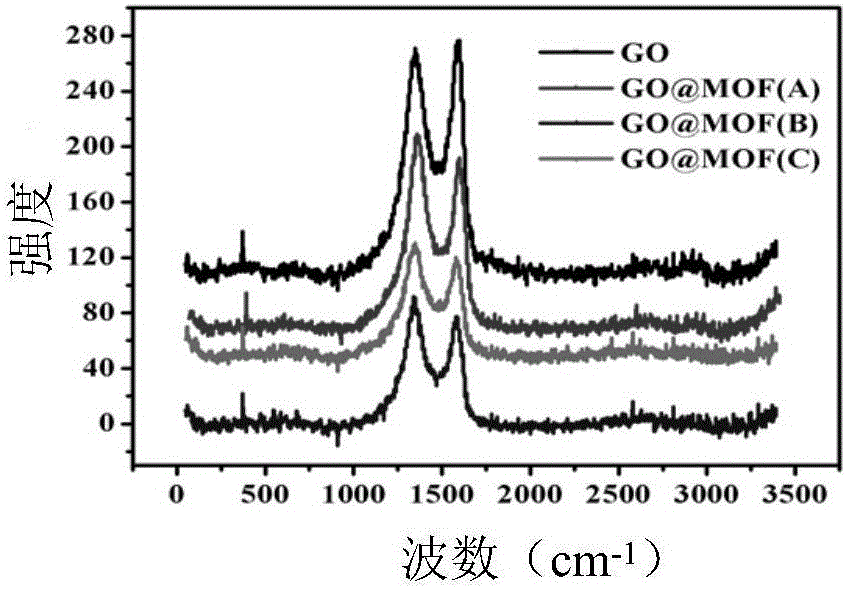 Preparation method of graphene oxide/boric acid-based metal organic framework/polyurethane material