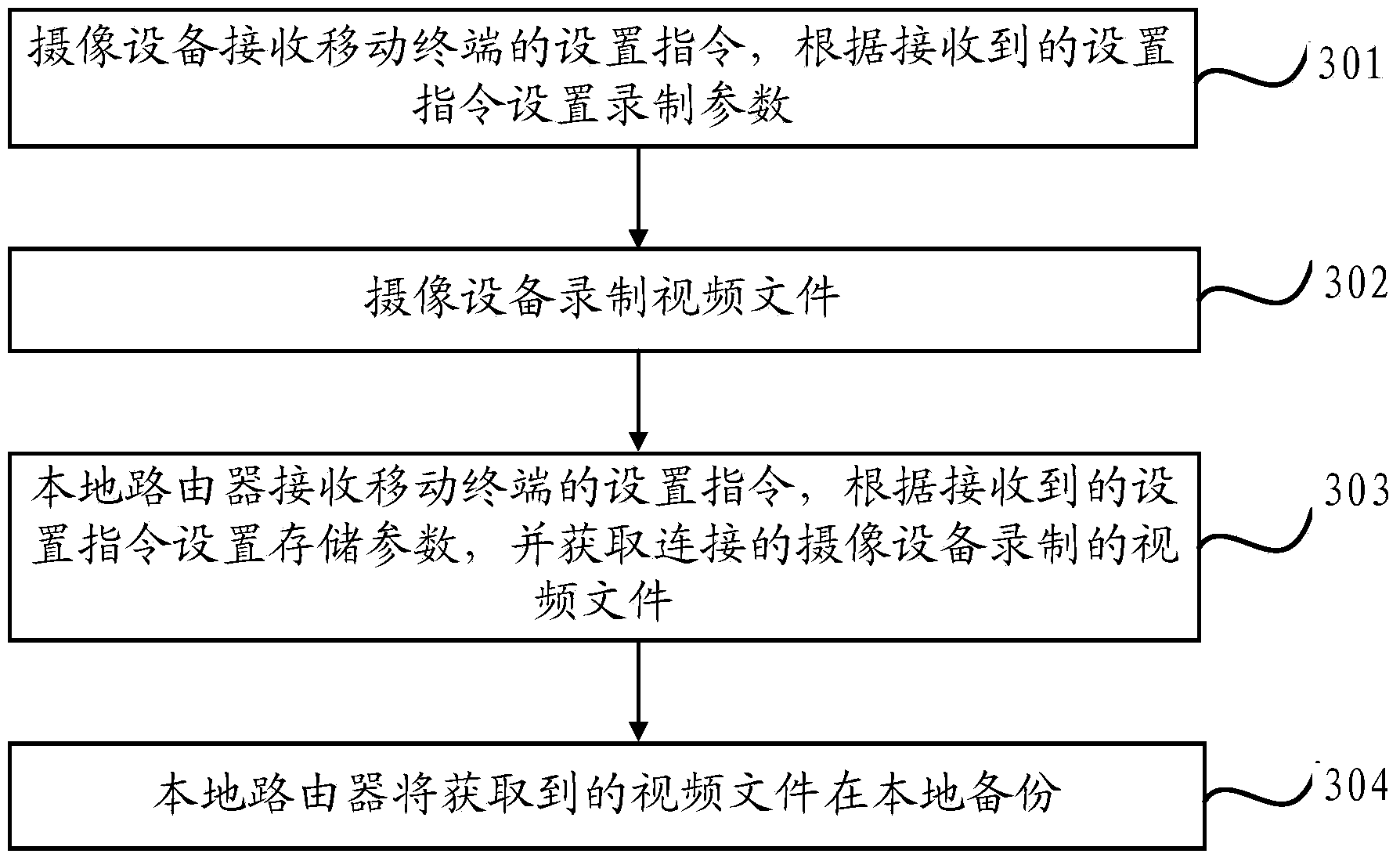 Video backup method and device