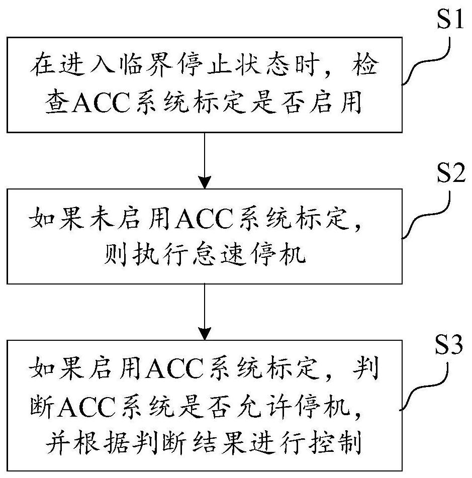 Engine start-stop control method compatible with ACC system