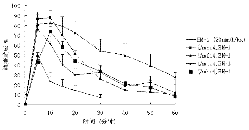 Endomorphin-1 analogue modified by alpha-alkenyl-beta-amino acid and composition and application thereof