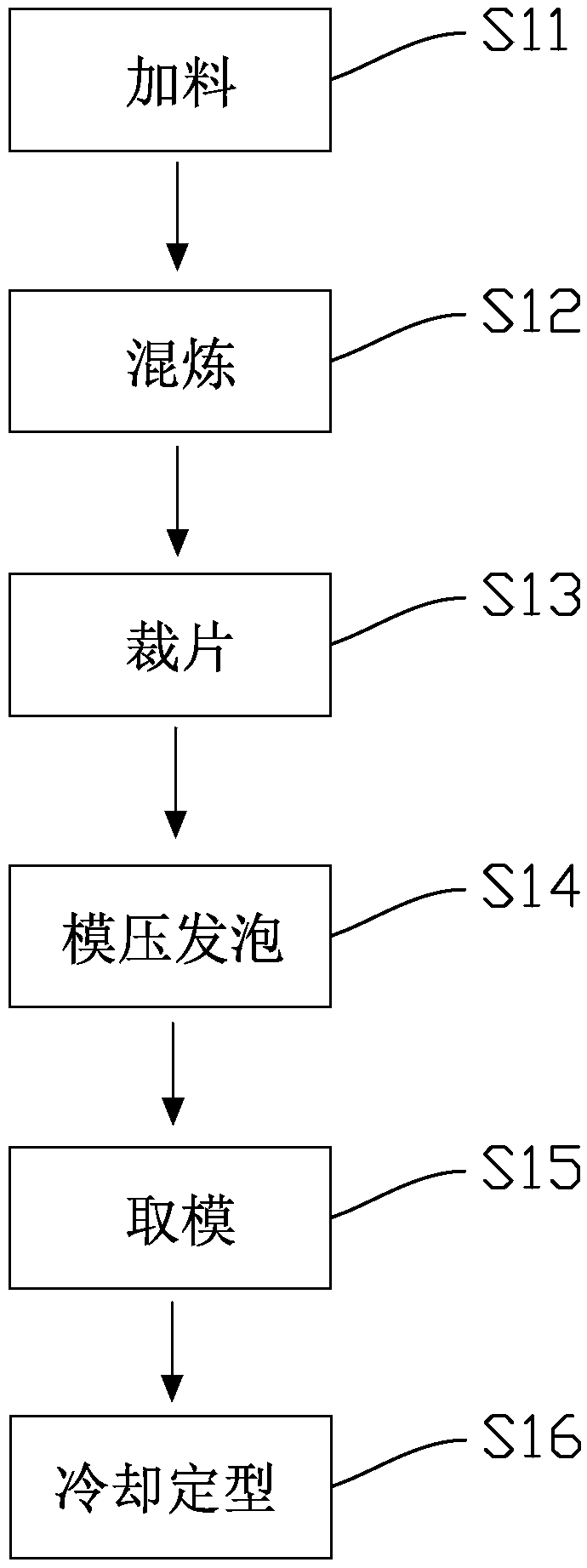 Manufacturing process of shoe soles and healthy shoes