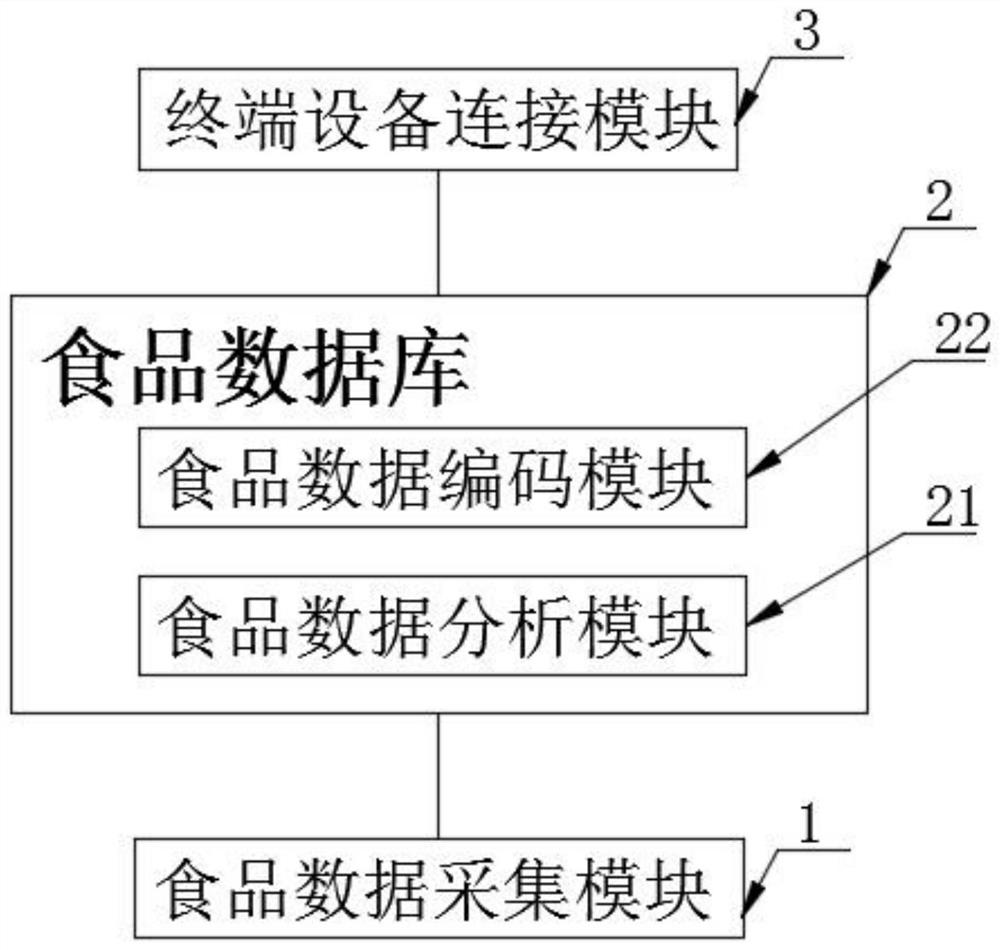 Food safety detection system based on big data