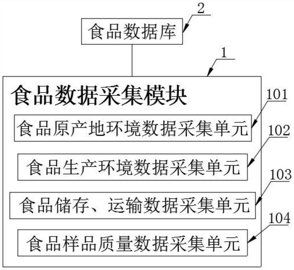 Food safety detection system based on big data