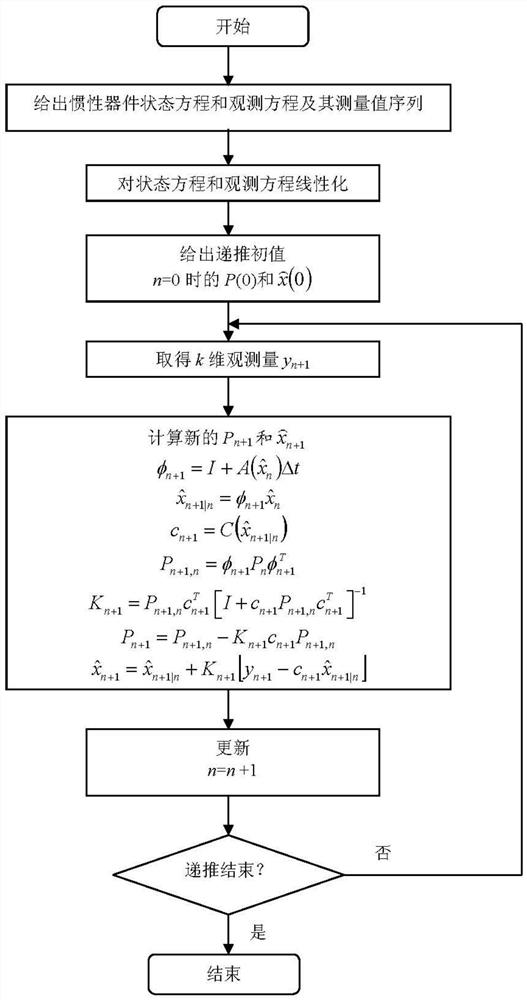 A Method for Determining Error Coefficients of Inertial Devices