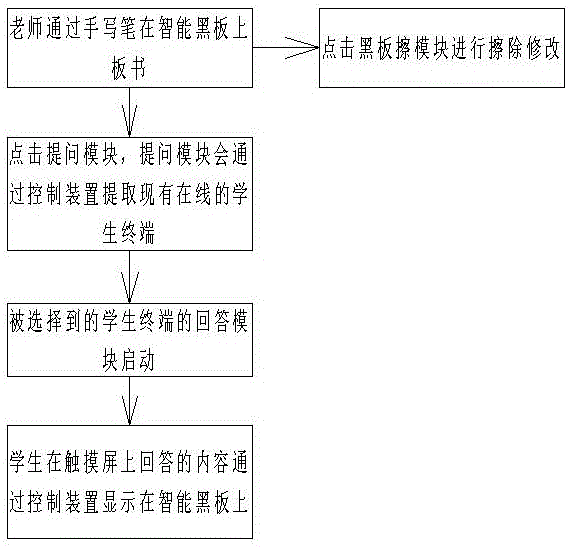 Intelligent teaching classroom and control method thereof