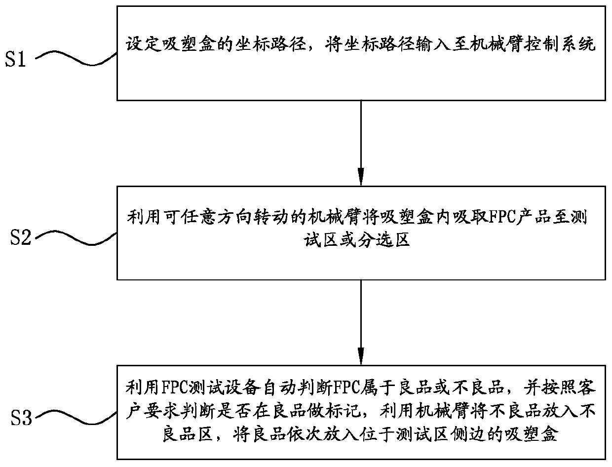 FPC function testing and standard picking and taking integrated operation method