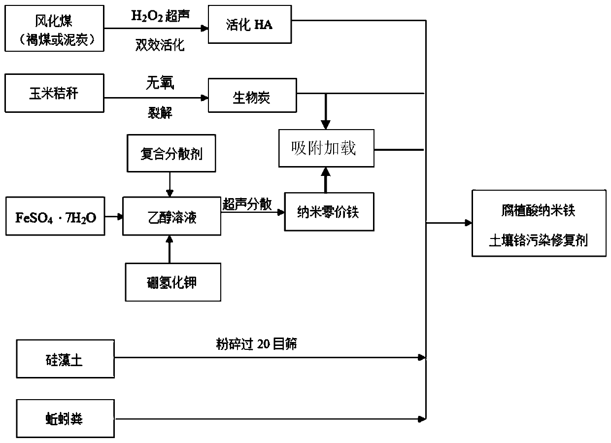 A kind of humic acid nano zero-valent iron soil cr pollution remediation agent and preparation method