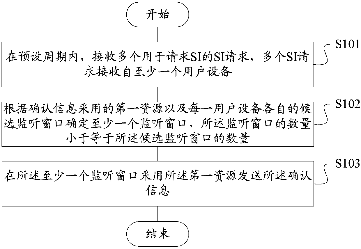 Method for confirming SI request, on-demand request method and device for SI, storage medium, terminal and base station