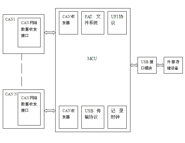 CAN data logger