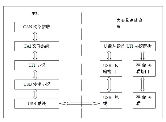 CAN data logger