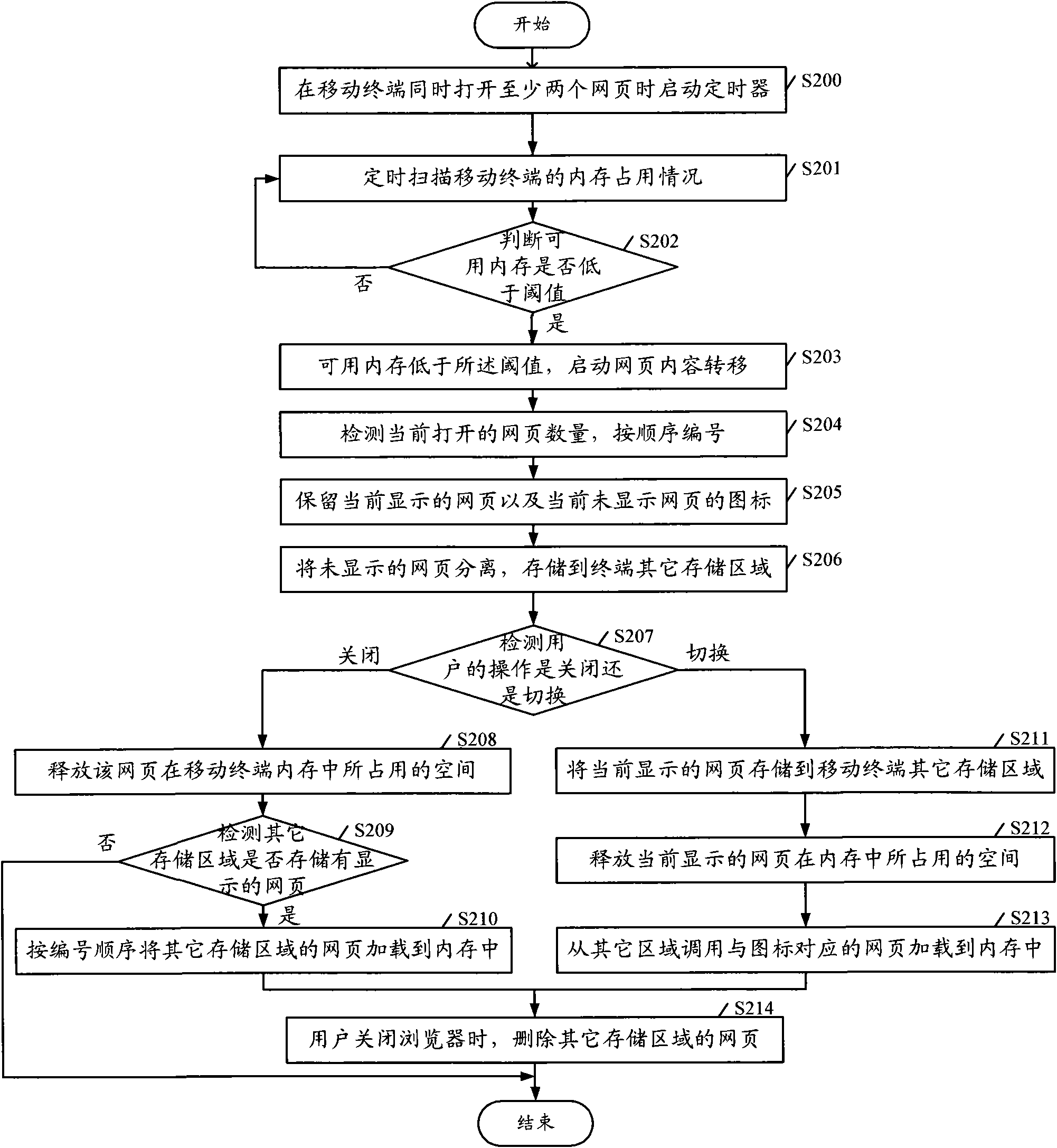 Web page management method and mobile terminal