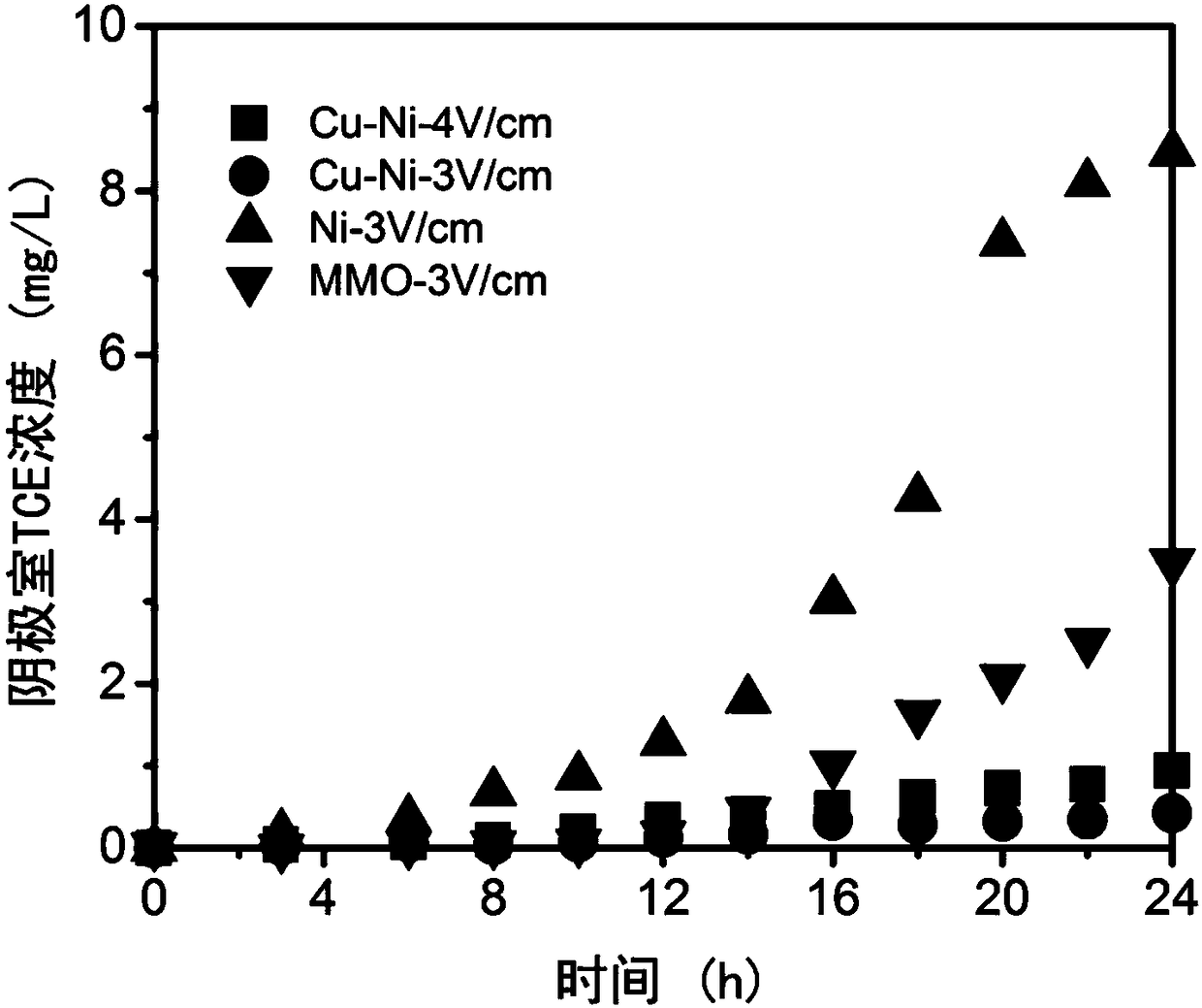 Apparatus and method for repairing polluted soil and underwater by cooperation of in-situ electricity and electrochemistry