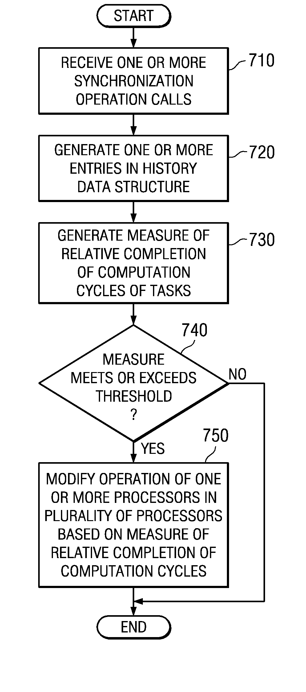 Hardware based dynamic load balancing of message passing interface tasks