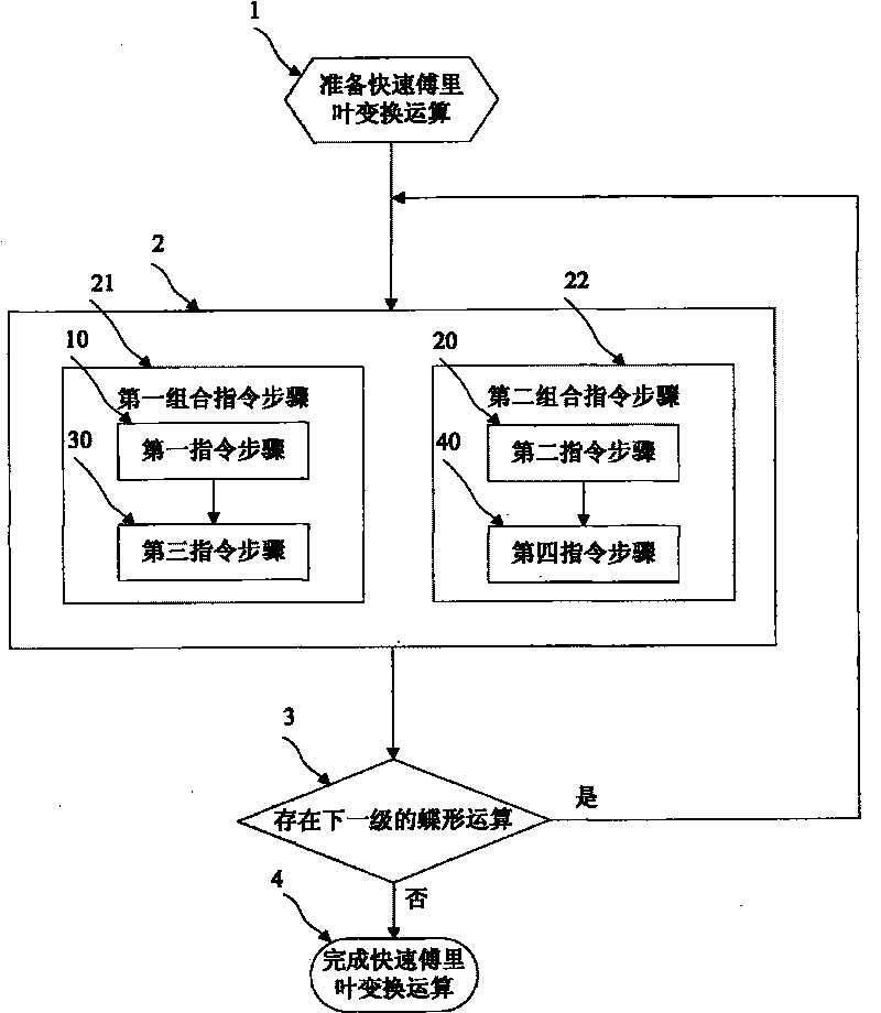 Method containing four instructions and supporting fast Fourier transformation operation