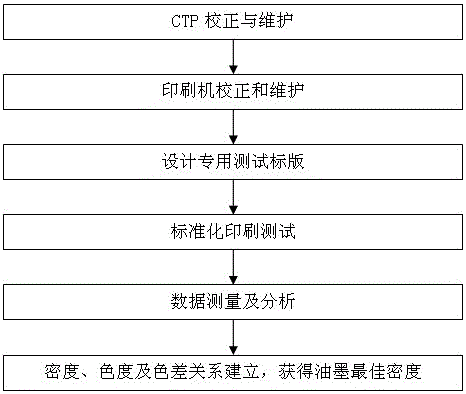 A Method to Obtain the Best Solid Density for Coated Paper Printing