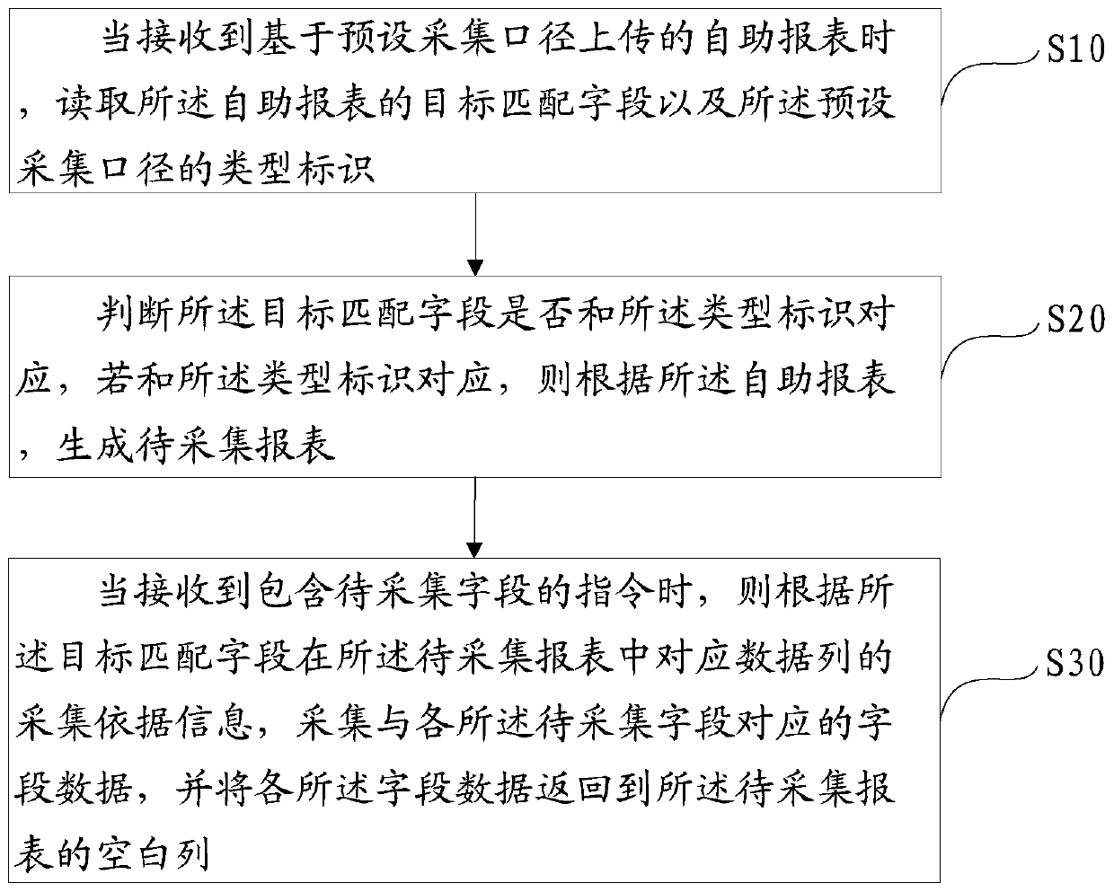 Data acquisition method, device and equipment and computer readable storage medium