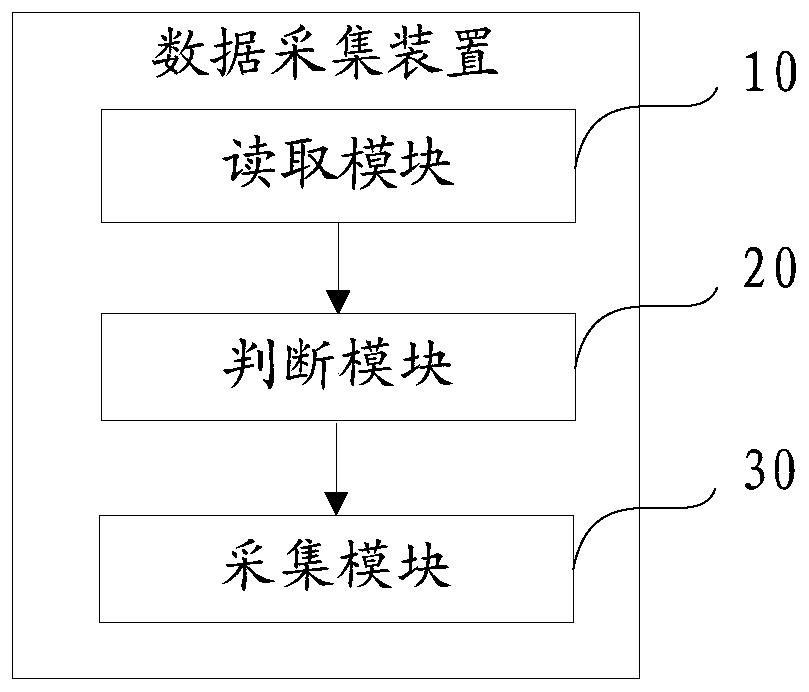 Data acquisition method, device and equipment and computer readable storage medium