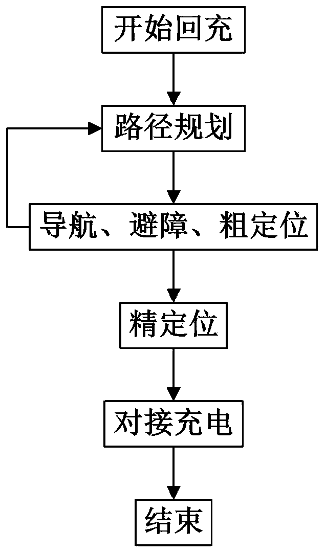 Rapid recharging method based on fusion of laser radar and infrared sensor