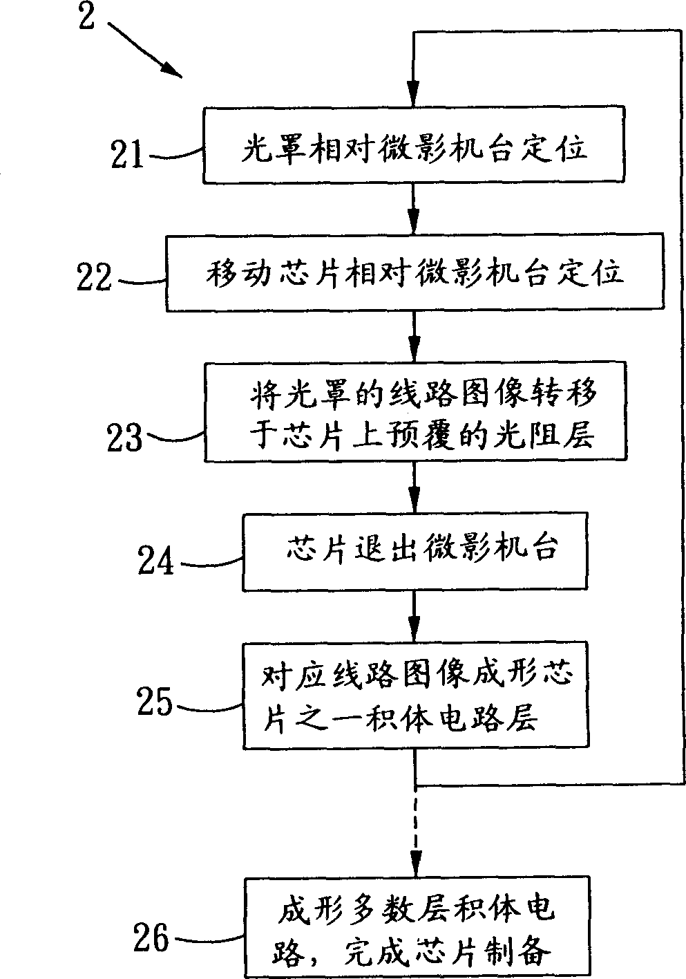 Exposure process for different levels