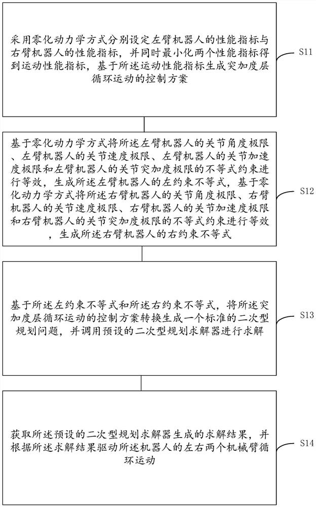 Cyclic motion control method and device for double-arm robot