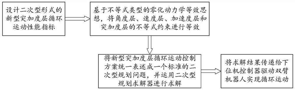 Cyclic motion control method and device for double-arm robot