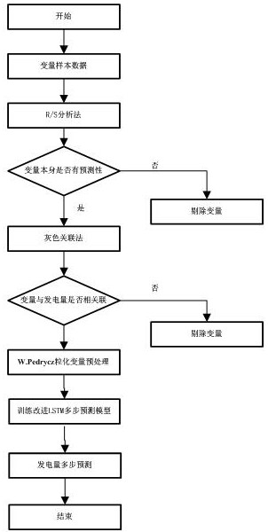 LSTM network power generation multi-step prediction method based on correlation analysis