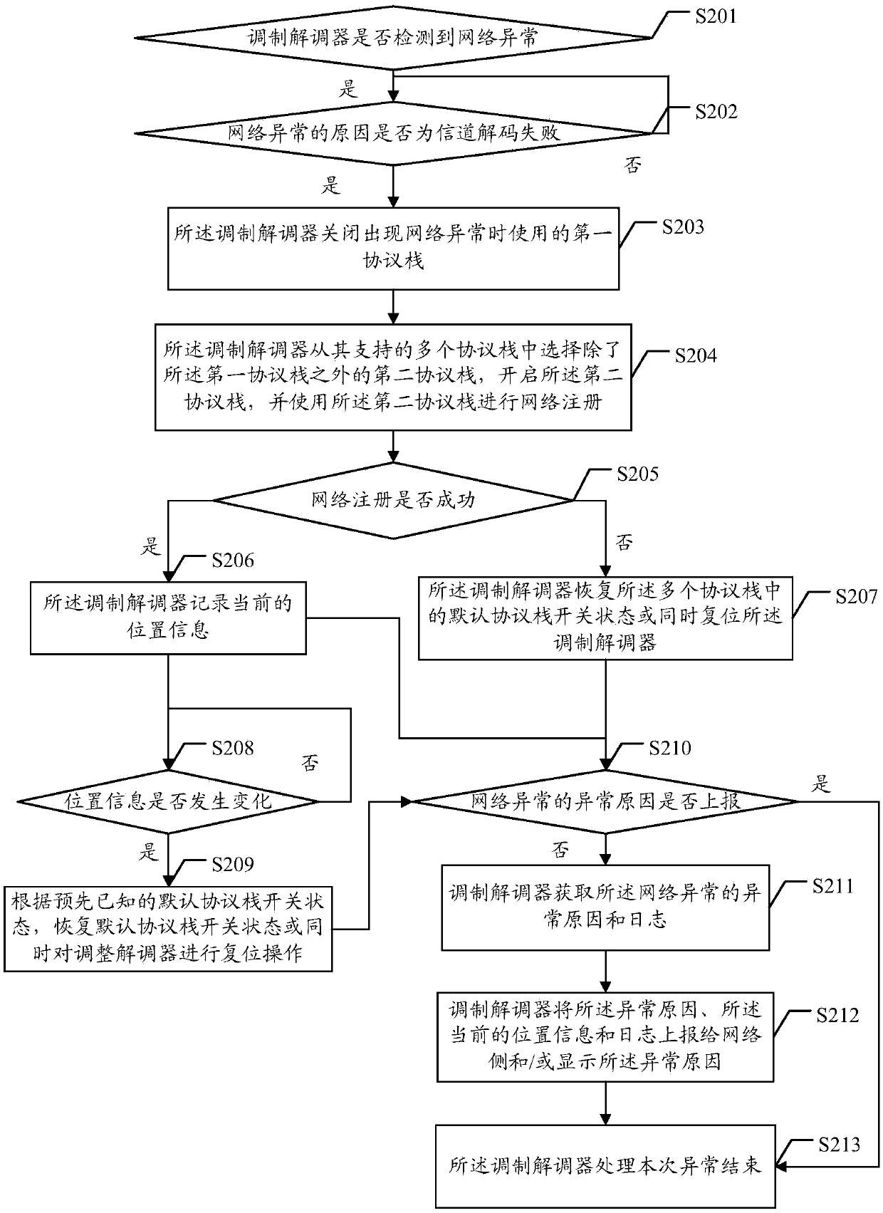 Processing method of network communication function abnormity, modem and mobile terminal