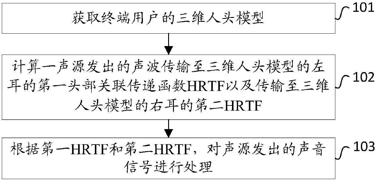 Sound signal processing method, and terminal