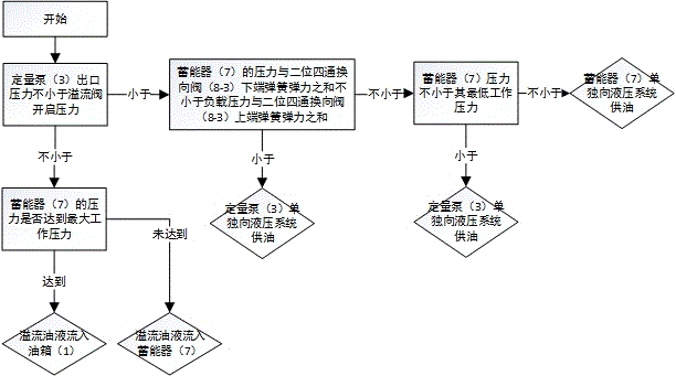 A working hydraulic system of a loader that can recover overflow energy