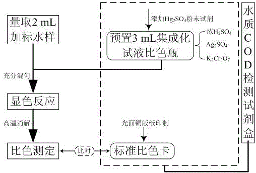 An economical and rapid type test pack for colorimetric determination of COD in a water body and a determination method