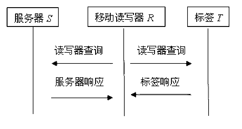 Low-cost tag based mobile radio frequency identification authentication method