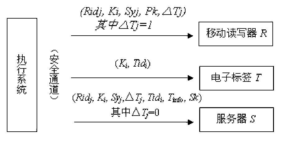 Low-cost tag based mobile radio frequency identification authentication method