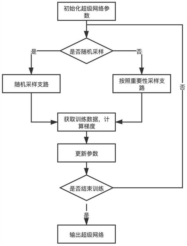 Edge calculation-oriented reparametric neural network architecture search method