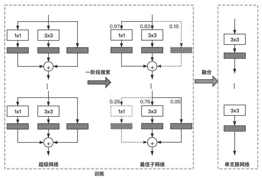 Edge calculation-oriented reparametric neural network architecture search method