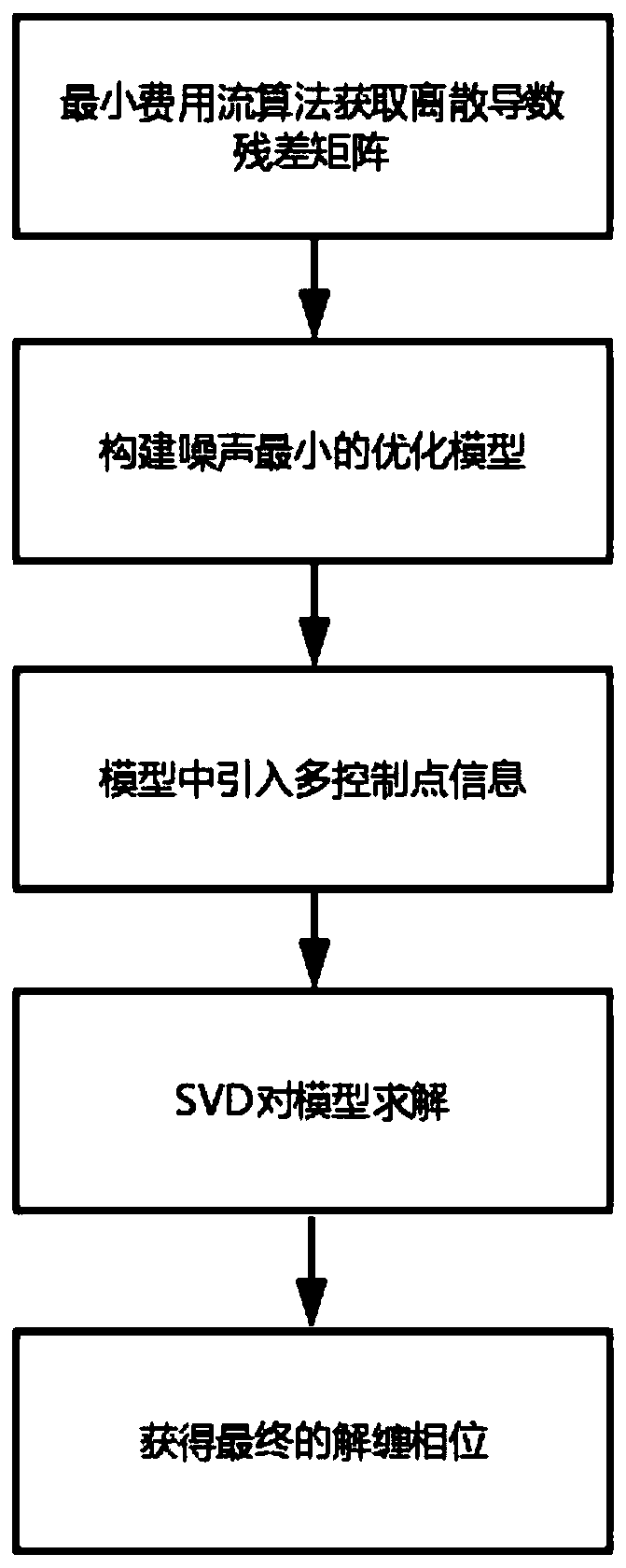 Improved minimum cost flow insar phase unwrapping method