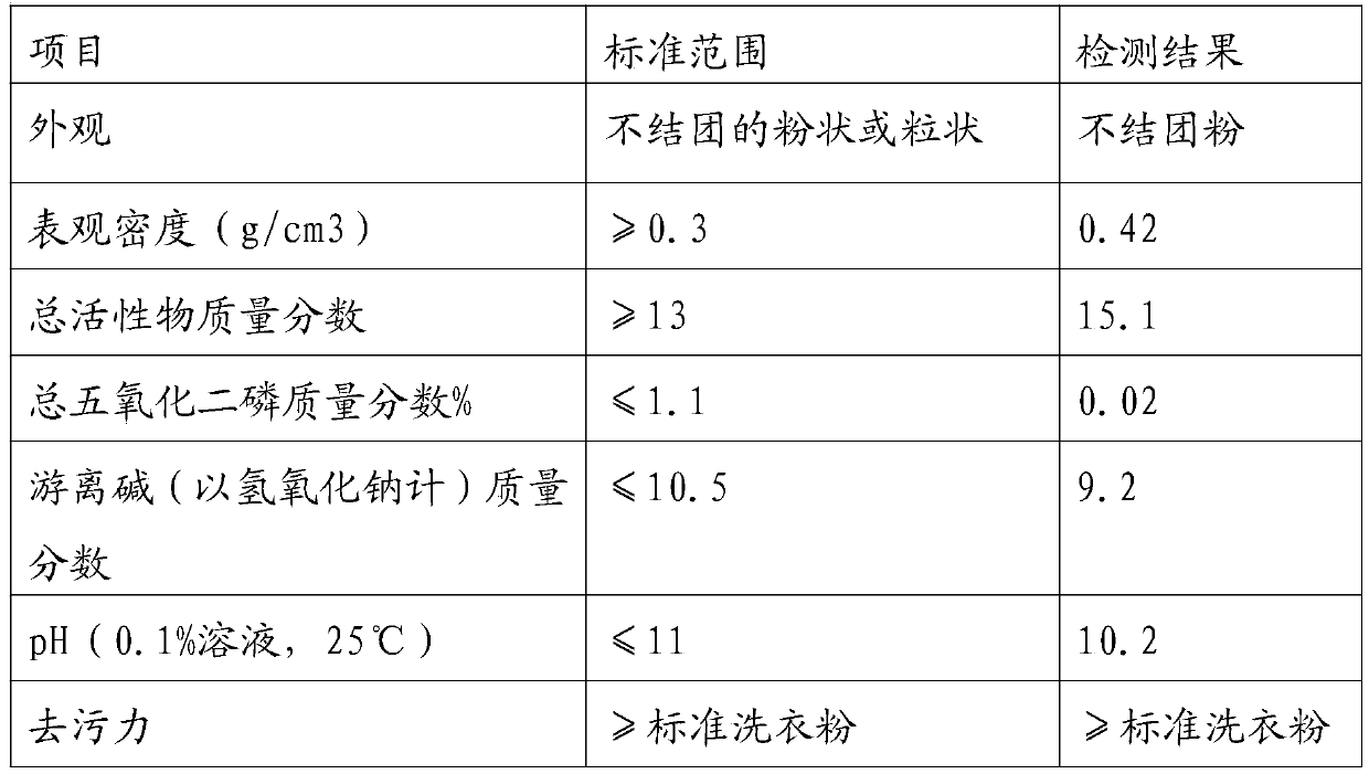 Detergent production line washing wastewater treatment technology